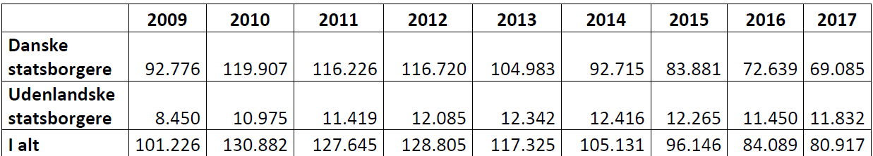 Danske og udenlandske dagpengemodtagere, 2009-2017. Antal fuldtidsledige