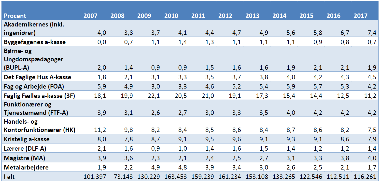 Arbejdsløsheden fordelt på udvalgte A-kasser, 2007-2017. Procent af samlede antal fuldtidsledige.